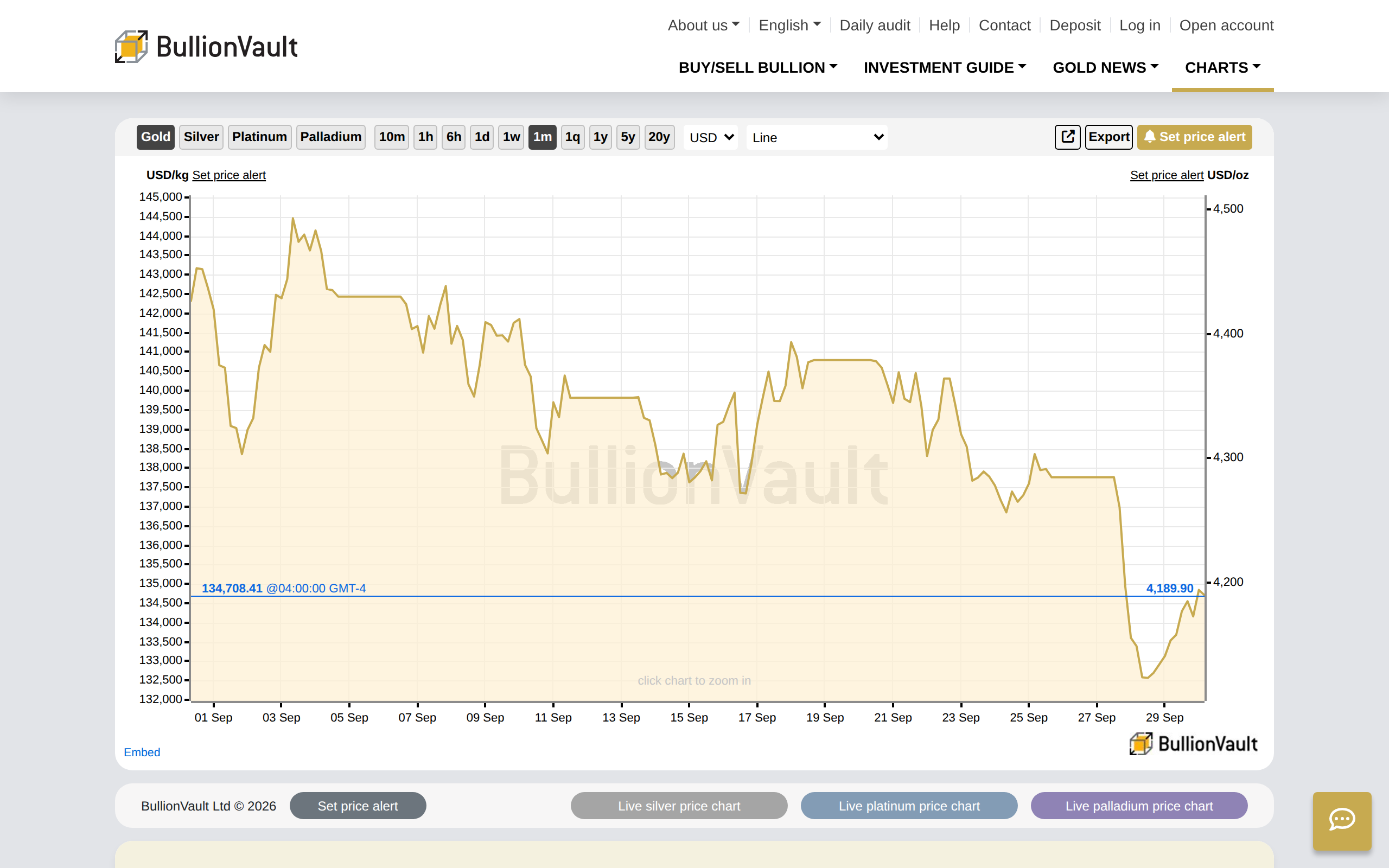 The BullionVault gold price chart page describing direct access to wholesale gold at professional-market prices from 1 gram upwards