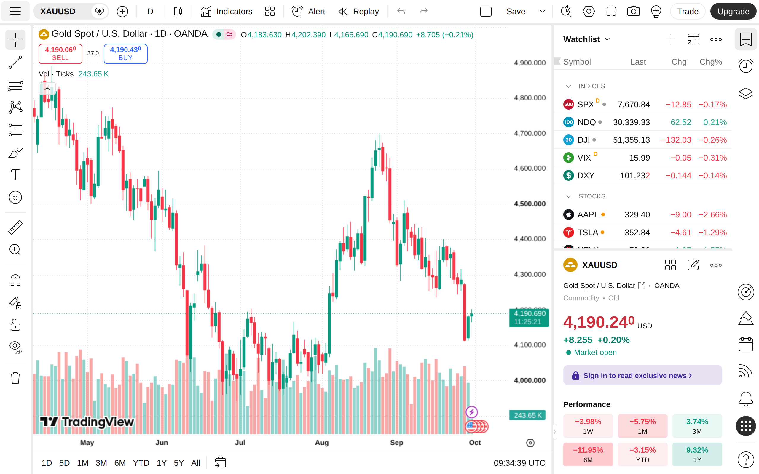 TradingView chart for XAUUSD showing a live gold price and candlestick chart
